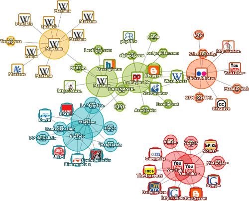 Rajoy en Touchgraph