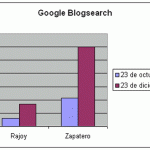 Presencia de Rajoy y Zapatero en Google Blogsearch