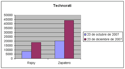 Presencia de Rajoy y Zapatero en Technorati