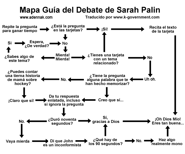Mapa Guía del discurso de Sarah Palin
