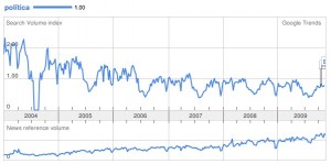 Google Trends para Política