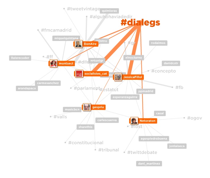 Mapa uso #dialegs