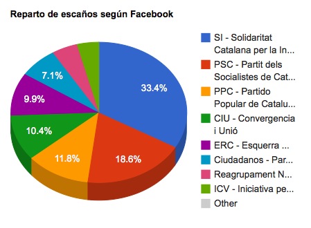 Reparto de escaños por partido según Facebook Reparto de escaños por partido según Facebook