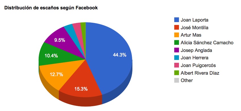 Reparto escaños por candidato según FB Reparto escaños por candidato según FB