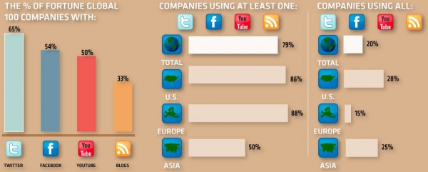 Uso de redes sociales por grandes compañías