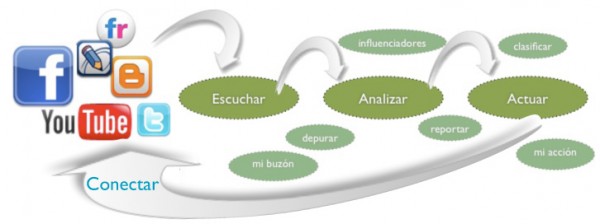 Proceso de escucha activa