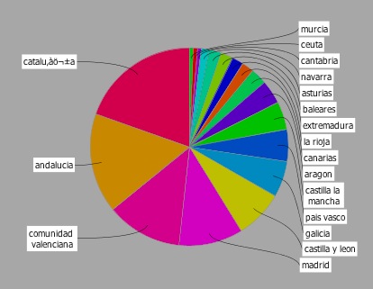 Distribución en Twitter por CCAA del Congreso de los Diputados Distribución en Twitter por CCAA del Congreso de los Diputados