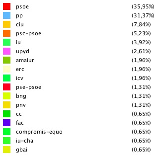 Distribución en Twitter por partidos políticos del Congreso de los Diputados Distribución en Twitter por partidos políticos del Congreso de los Diputados
