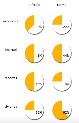 Distribución conceptos entre los candidatos Distribución conceptos entre los candidatos