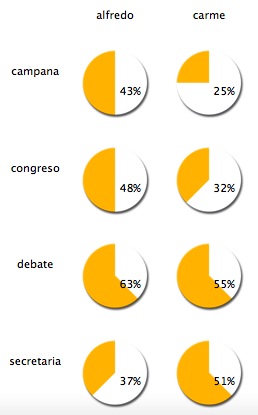 Distribución entre candidatos Distribución entre candidatos
