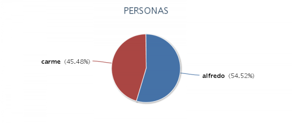 personas