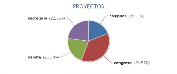 proyectos