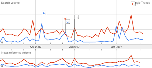 Presencia de Rajoy y Zapatero en Google Trends