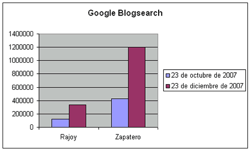 Presencia de Rajoy y Zapatero en Google Blogsearch
