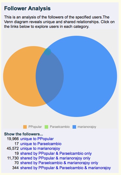 Diagrama de Venn de los followers de Partido Popular, Mariano Rajoy y @paraelcambio